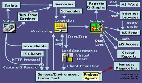 Dynamic 3o Assignment 1 Loadrunner