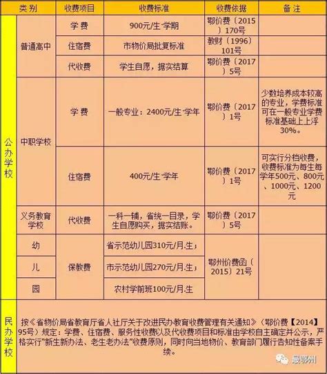 鄂州家長注意，我市今年秋季中小學（幼兒園）收費標準已公示！ 每日頭條