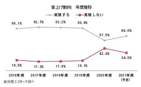 「賃上げを実施」660％、産業別では？：コロナ前よりも低い（12 ページ） Itmedia ビジネスオンライン