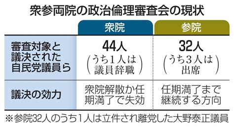 衆院解散で政倫審の議決効力失効 対象の自民議員43人出席応じず（共同通信） Yahooニュース