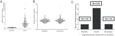 Ex Vivo Immunogenicity Analysis The Epibase ® Assay Is A Human Pbmc Download Scientific