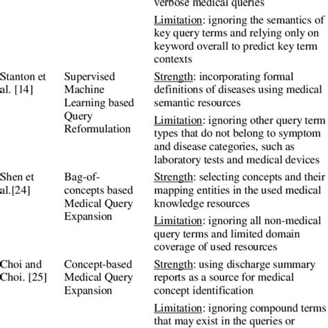 Of Representative Research Works Download Scientific Diagram