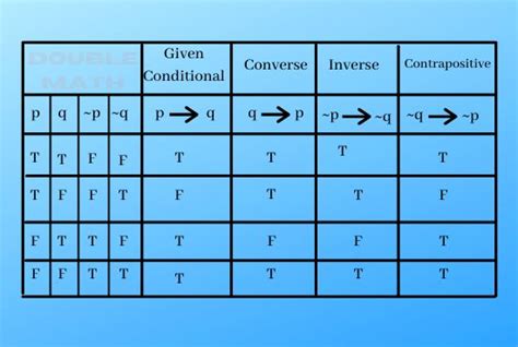 Conditional Statement And Biconditional Statement Definition And Examples