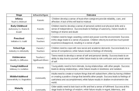 Erik Erikson Stages Worksheet