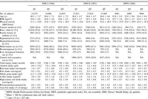 Table 1 From Dietary Flavonoid Intakes And Risk Of Type 2 Diabetes In