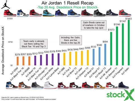 Jordan Black Toe Release Prep Work Stockx News