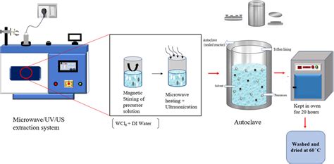 Schematic diagram representing the synthesis process | Download ...