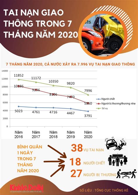 Infographic Số liệu tình hình tai nạn giao thông trong 7 tháng năm 2020