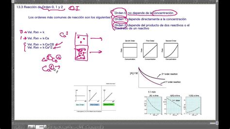 Reaccion De Primer Orden Grafica