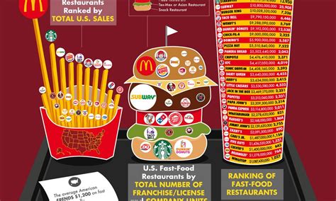 Revenue of Fast Food Chains in America - Best Infographics