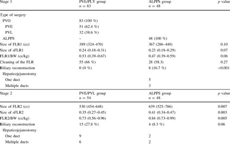 Operative Characteristics Of Patients With Unresectable Liver Tumors Download Table