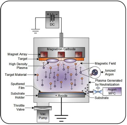 What Is Sputtering PVD Magnetron Sputtering Systems