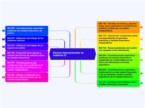 Normas Internacionales De Auditoría Ii Mapa Mental