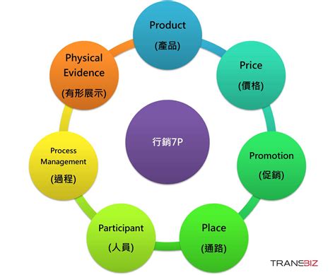 行銷策略是什麼品牌行銷策略規劃怎麼做6步驟上手你的價值主張