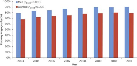 Temporal Trends And Sex Differences In Revascularization And Outcomes