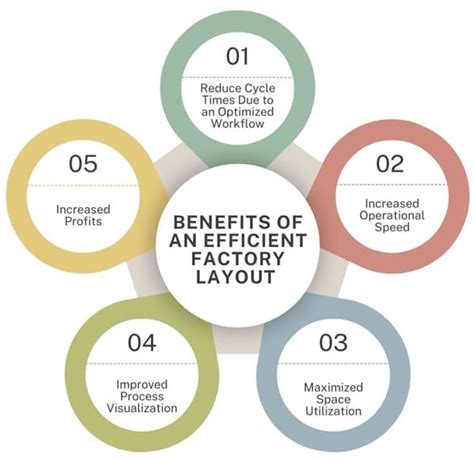 What is Factory Layout Design? Process Vs Product Layout