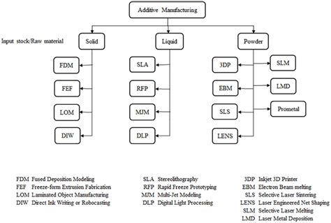 Classification Of Am Processes Depending On The State Of Raw Material