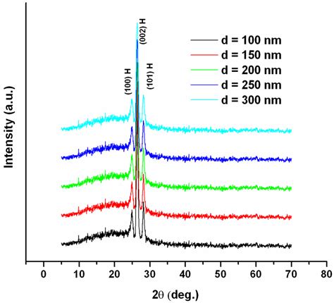 Displays The Xrd Of Cds Thin Film With Various Thicknesses On Glass