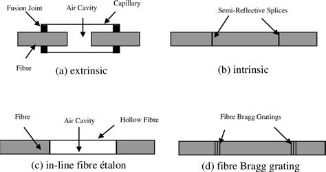 Figure 1 From Low Cost Optical Fibre Based FabryPerot Strain Sensor