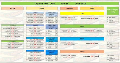 HISTÓRICO NACIONAL: TAÇA DE PORTUGAL 2018-2019 - SUB-16 / SUB-18