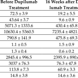 A summary of therapeutic effects 16 weeks after the dupilumab treatment ...