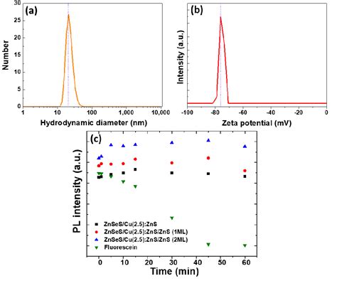 Figure From Highly Luminescent And Photostable Core Shell Shell Znses