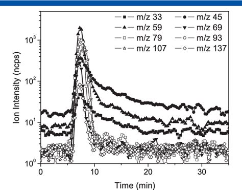 Figure From Proton Transfer Reaction Mass Spectrometry Ptrms In