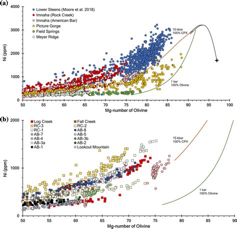 A Plot Of Mg Number Versus Ni Content Of Olivines For Steens Imnaha