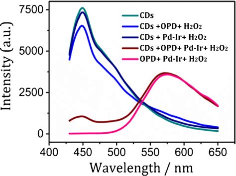 The Fluorescence Emission Spectra Of Cds Cds Opd H O Cds Pd Ir