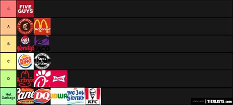 Fast Food Tier List Tier List - TierLists.com