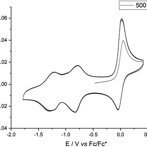 Cyclic Voltammetry 5 Scans 500 Mv S⁻¹ Of 1 In Mecn 01 M Download Scientific Diagram