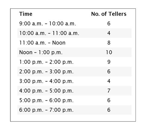 Time No Of Tellers A M A M A M A M