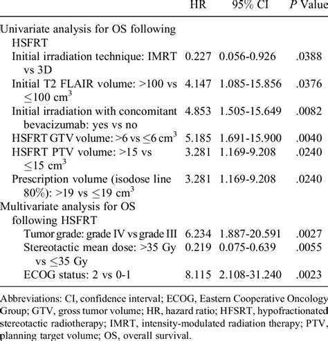 Univariate And Multivariate Analysis Prognostic Factors For Os