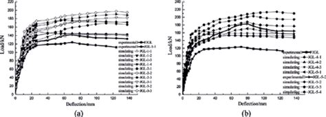 Comparison Of Simulation Value And Test Value Of Related Specimens A Download Scientific