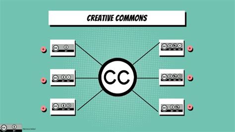 creative commons genially