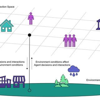 agent based model structure  scientific diagram