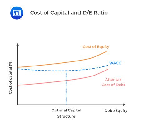 Cost Of Capital And D E Ratio CFA FRM And Actuarial Exams Study Notes