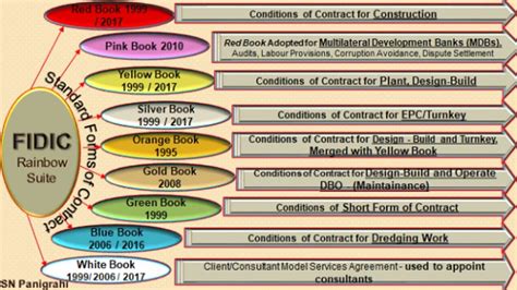 FIDIC 2017 Rainbow Suite Standard Contracts