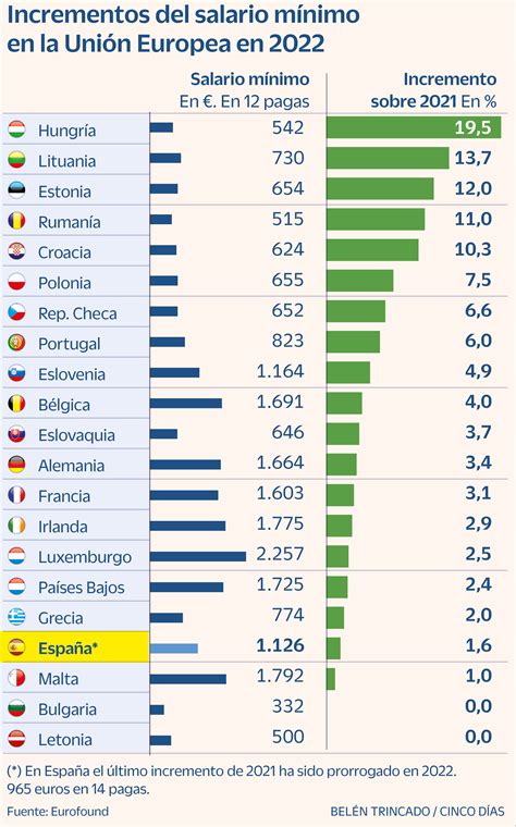 Los Países De La Ue Suben Sus Salarios Mínimos Una Media Del 6 En 2022 Economía Cinco Días