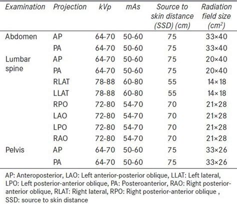 The Range Of Appropriate And Real Exposure Factors Related To The