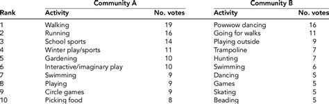 List of 10 most common physical activities that each community ...