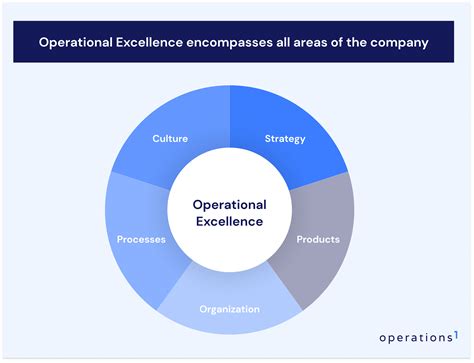 How To Achieve Operational Excellence Ultimate Guide