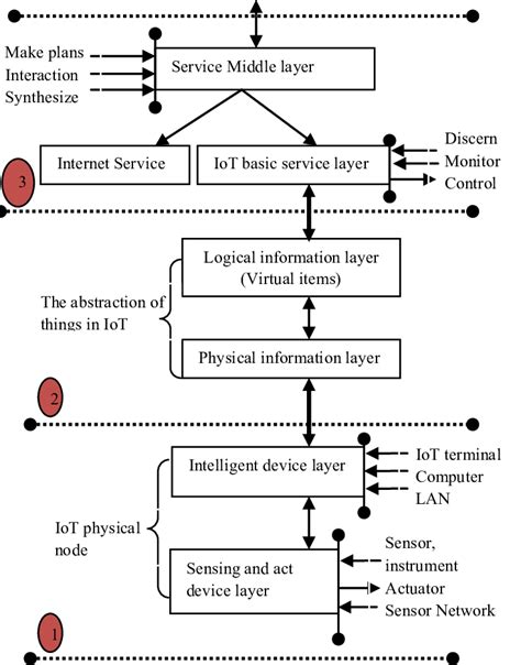 Layered Architecture Of Iot System Download Scientific Diagram