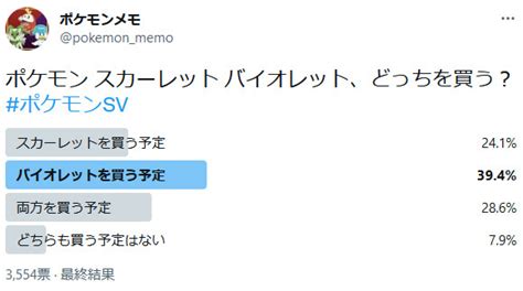 ポケモンsv、どっちが人気かの結果。バイオレットがスカーレットを上回る ポケモンメモ