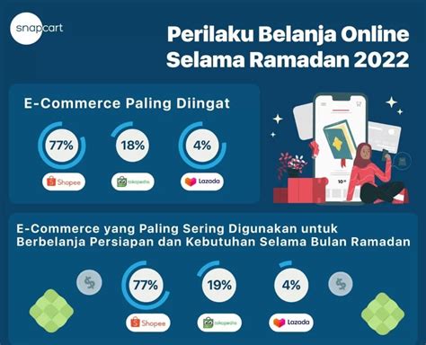 Snapcart Lakukan Riset Perilaku Belanja Online Selama Ramadan 2022