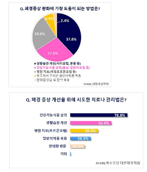 폐경 여성 폐경 후 만성질환 우려 건강기능식품 의존 뉴스더보이스헬스케어