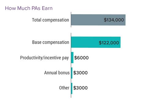 More Money But Less Satisfaction Medscape Physician Assistant