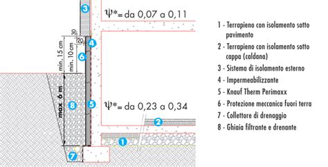 Isolamento Di Muri Interrati Knauf Industries Italia