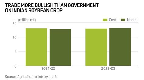 Market Sees Indias My 2022 23 Soybean Crop Higher Than Govt Estimates