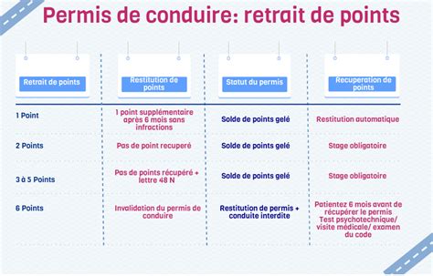 Les infractions avec retrait de 1 à 3 point s sur son permis de